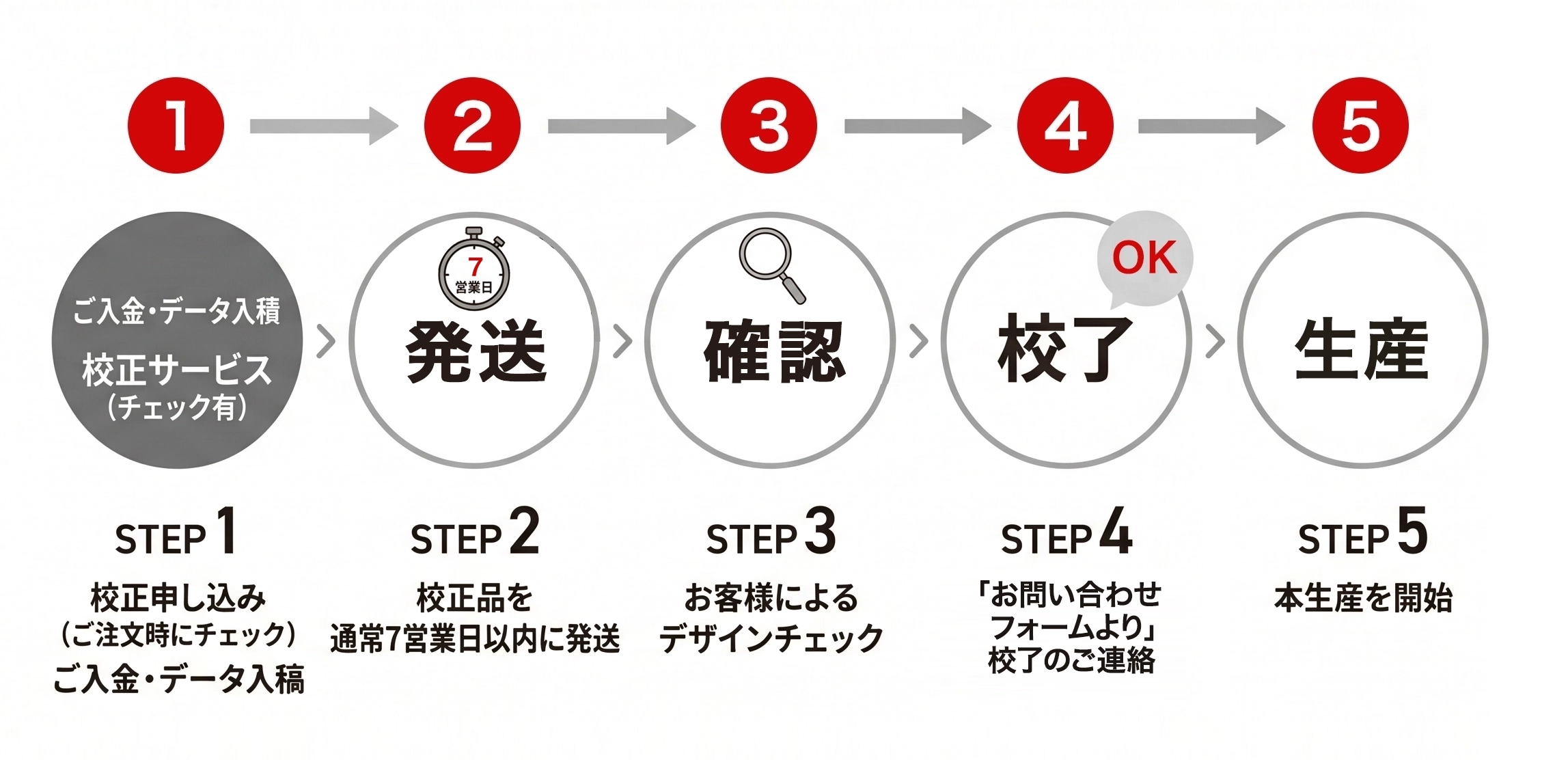校正品の納期