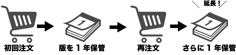ご注文ごとに版の保管期間が延長されるイメージ